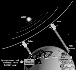 VLBI concept